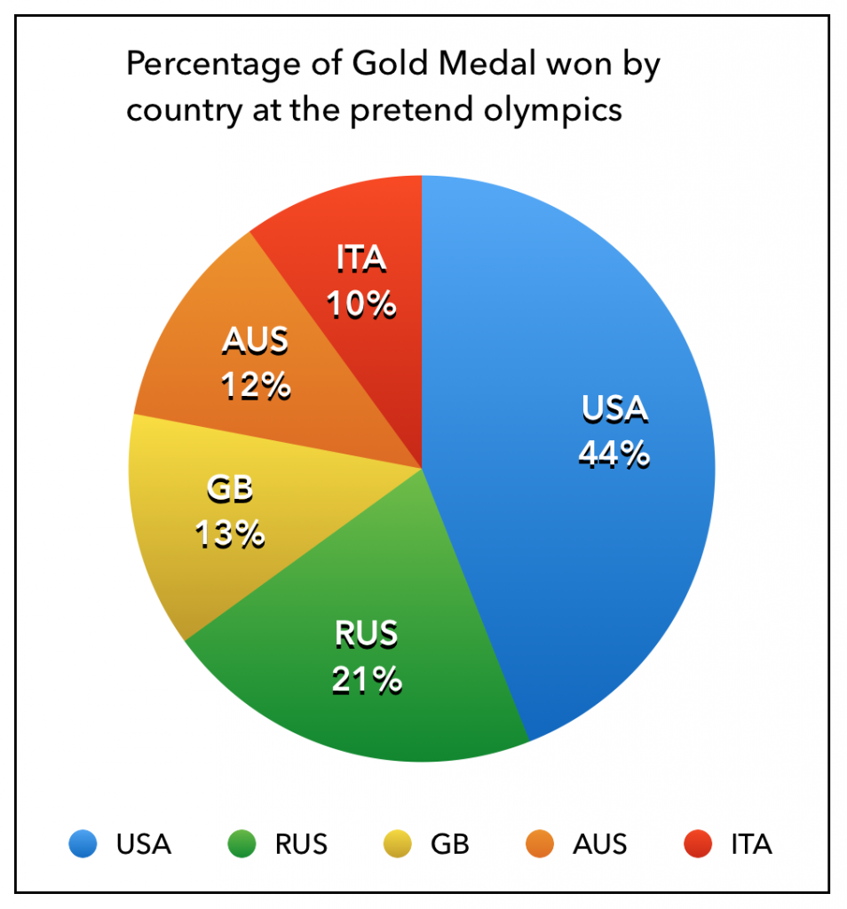 Total Olympic Gold Medals; USA holds 44% of all gold medals; Russia holds 21% of all gold medals; Great Britain holds 13% of all gold medals; Australia holds 12% of all gold medals; Italy holds 10% of all gold medals.